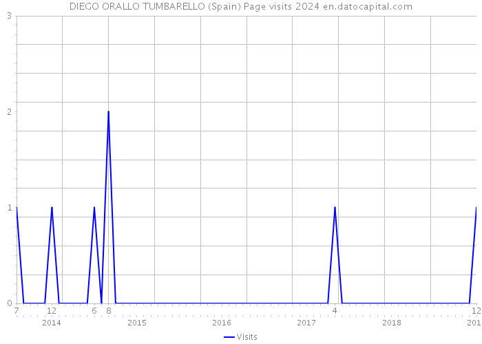 DIEGO ORALLO TUMBARELLO (Spain) Page visits 2024 