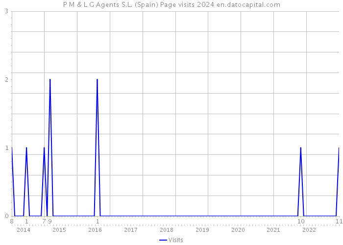 P M & L G Agents S.L. (Spain) Page visits 2024 