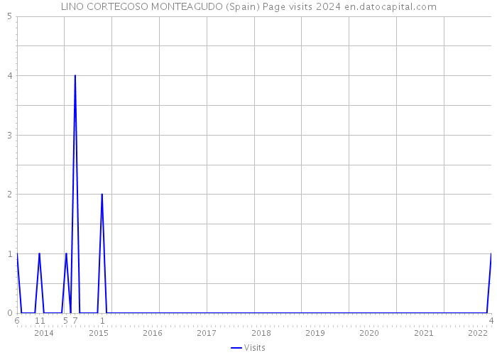 LINO CORTEGOSO MONTEAGUDO (Spain) Page visits 2024 
