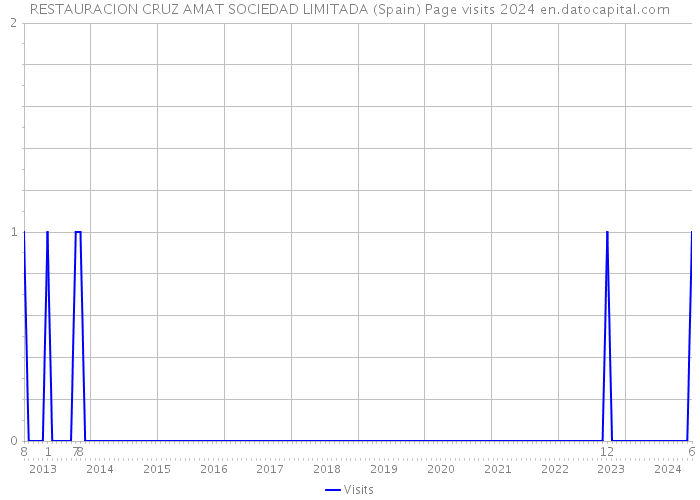 RESTAURACION CRUZ AMAT SOCIEDAD LIMITADA (Spain) Page visits 2024 