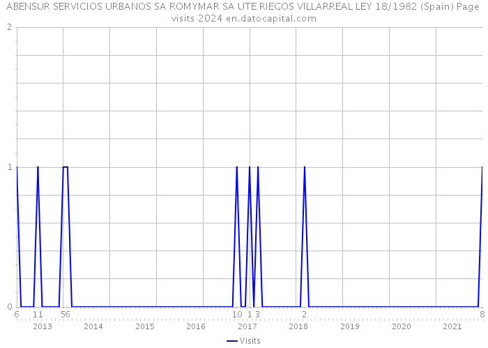 ABENSUR SERVICIOS URBANOS SA ROMYMAR SA UTE RIEGOS VILLARREAL LEY 18/1982 (Spain) Page visits 2024 