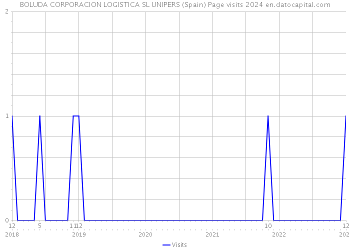 BOLUDA CORPORACION LOGISTICA SL UNIPERS (Spain) Page visits 2024 
