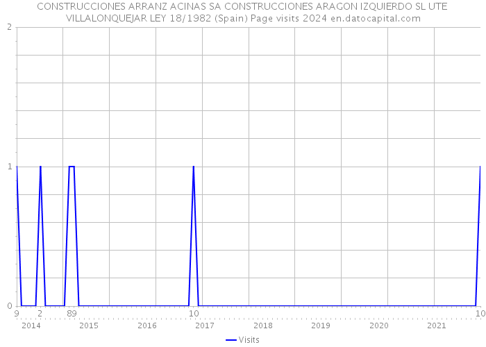 CONSTRUCCIONES ARRANZ ACINAS SA CONSTRUCCIONES ARAGON IZQUIERDO SL UTE VILLALONQUEJAR LEY 18/1982 (Spain) Page visits 2024 