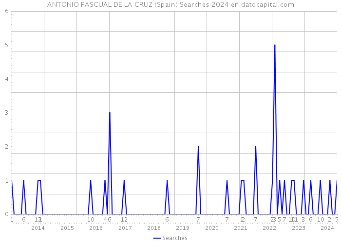 ANTONIO PASCUAL DE LA CRUZ (Spain) Searches 2024 