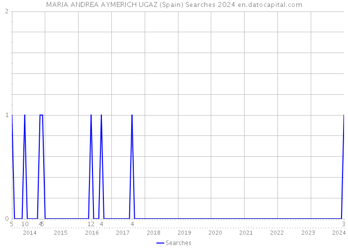 MARIA ANDREA AYMERICH UGAZ (Spain) Searches 2024 