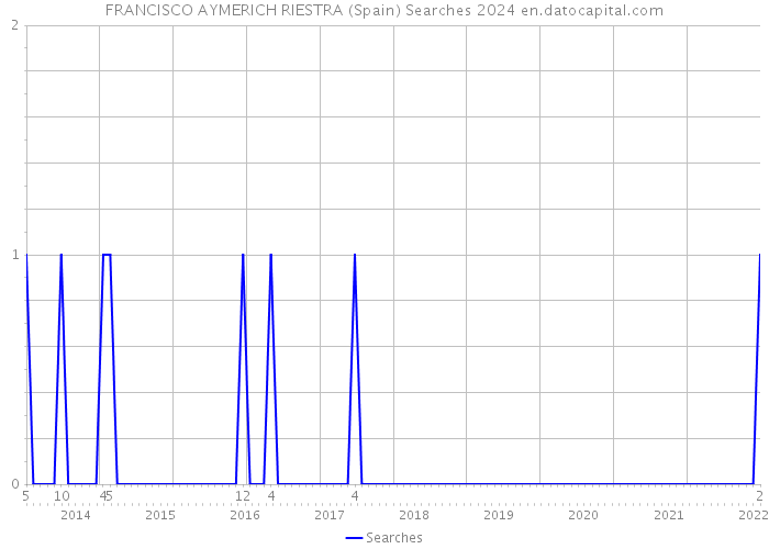 FRANCISCO AYMERICH RIESTRA (Spain) Searches 2024 