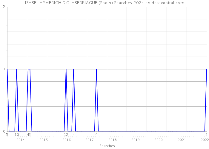 ISABEL AYMERICH D'OLABERRIAGUE (Spain) Searches 2024 