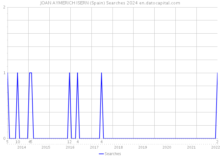 JOAN AYMERICH ISERN (Spain) Searches 2024 
