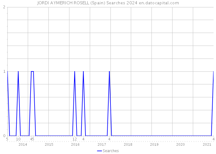JORDI AYMERICH ROSELL (Spain) Searches 2024 