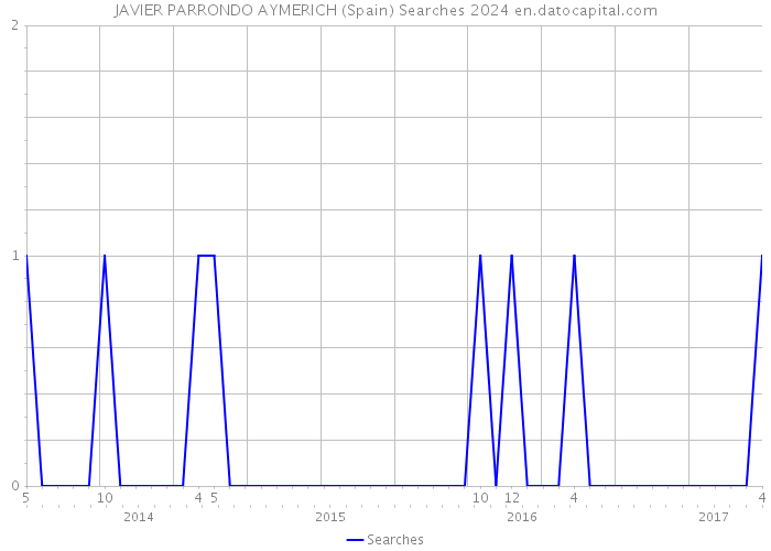 JAVIER PARRONDO AYMERICH (Spain) Searches 2024 