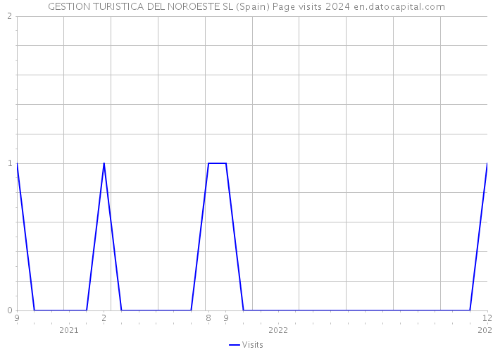 GESTION TURISTICA DEL NOROESTE SL (Spain) Page visits 2024 