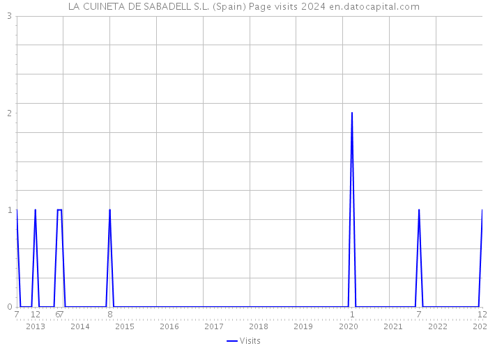 LA CUINETA DE SABADELL S.L. (Spain) Page visits 2024 