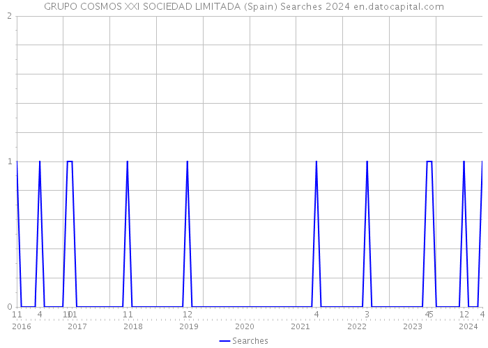 GRUPO COSMOS XXI SOCIEDAD LIMITADA (Spain) Searches 2024 