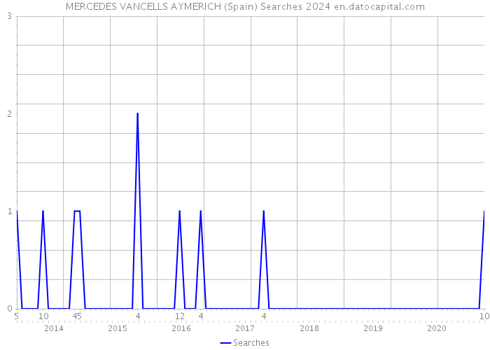 MERCEDES VANCELLS AYMERICH (Spain) Searches 2024 