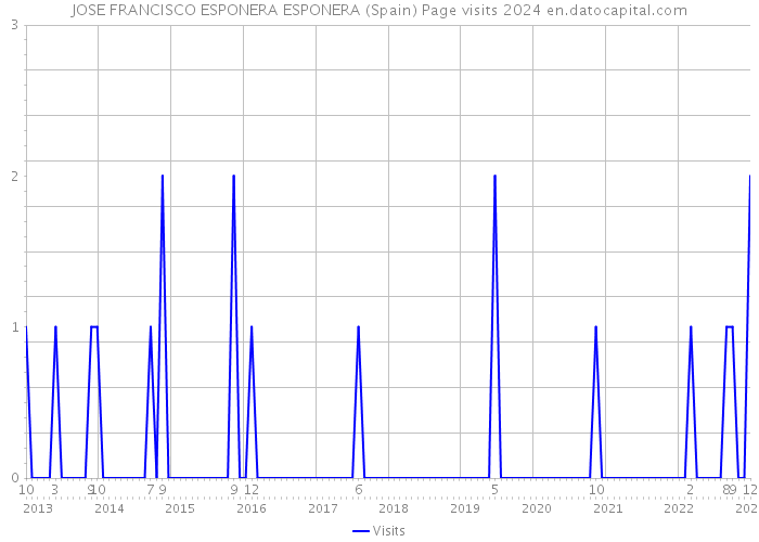 JOSE FRANCISCO ESPONERA ESPONERA (Spain) Page visits 2024 