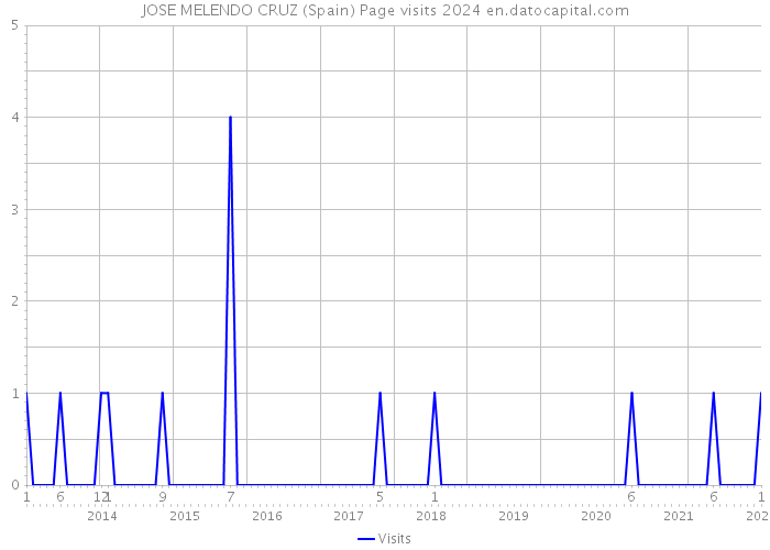 JOSE MELENDO CRUZ (Spain) Page visits 2024 