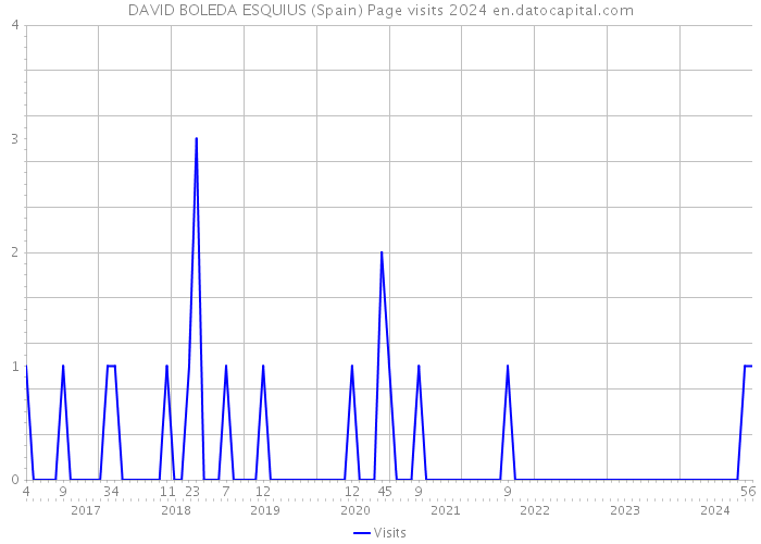DAVID BOLEDA ESQUIUS (Spain) Page visits 2024 