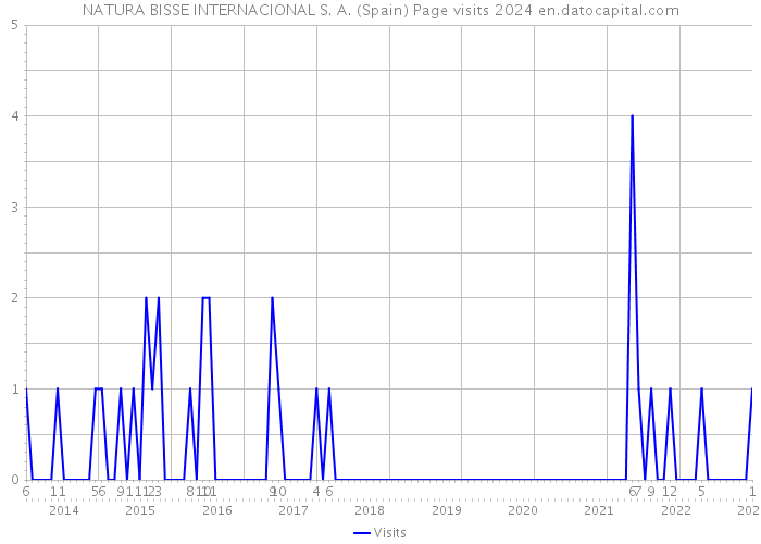 NATURA BISSE INTERNACIONAL S. A. (Spain) Page visits 2024 