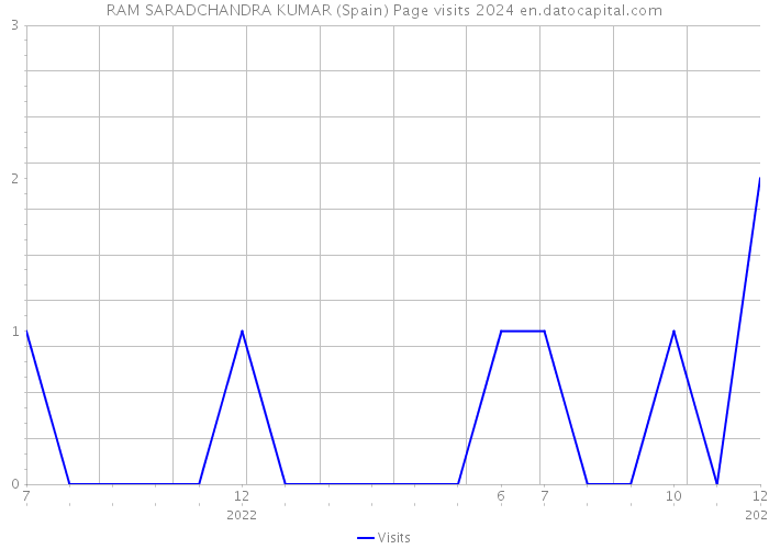 RAM SARADCHANDRA KUMAR (Spain) Page visits 2024 