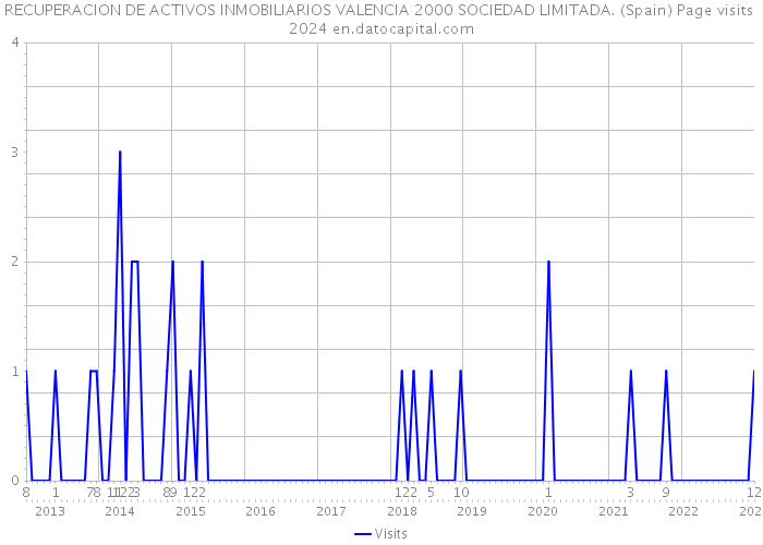 RECUPERACION DE ACTIVOS INMOBILIARIOS VALENCIA 2000 SOCIEDAD LIMITADA. (Spain) Page visits 2024 