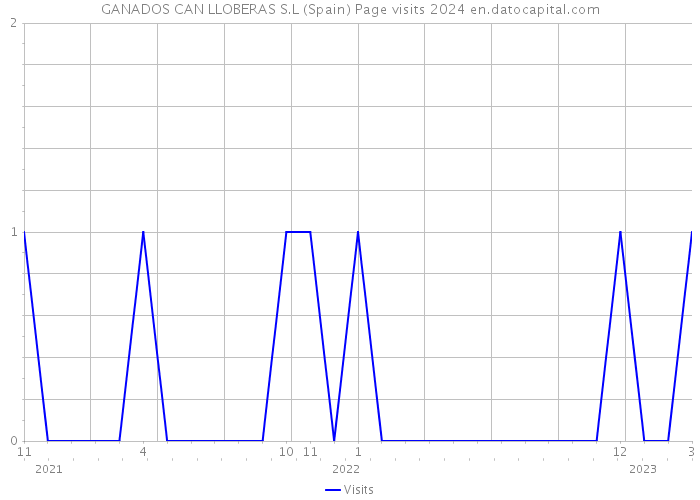 GANADOS CAN LLOBERAS S.L (Spain) Page visits 2024 