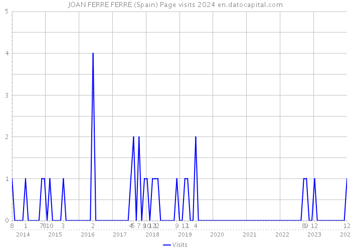 JOAN FERRE FERRE (Spain) Page visits 2024 
