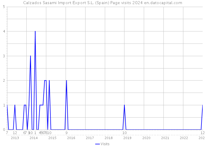 Calzados Sasami Import Export S.L. (Spain) Page visits 2024 