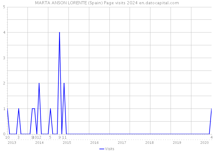 MARTA ANSON LORENTE (Spain) Page visits 2024 