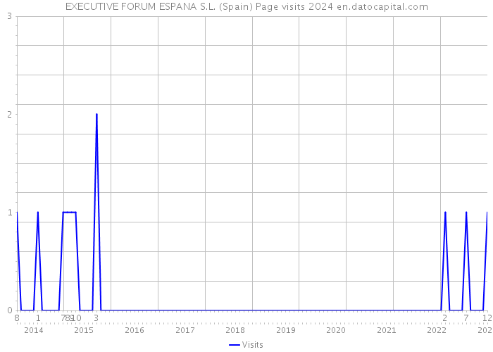 EXECUTIVE FORUM ESPANA S.L. (Spain) Page visits 2024 