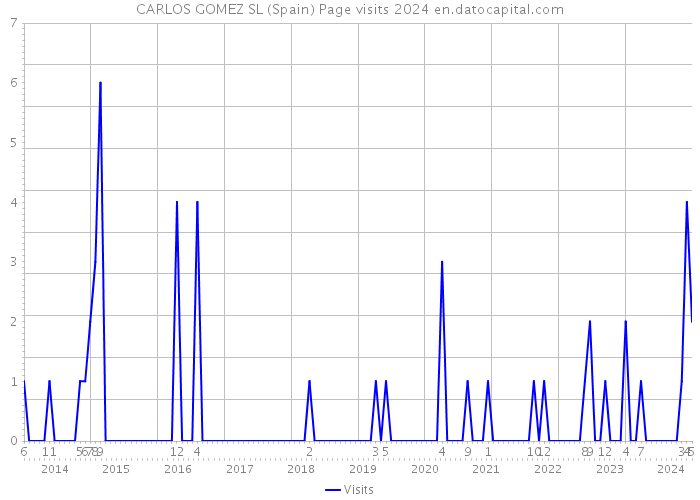 CARLOS GOMEZ SL (Spain) Page visits 2024 