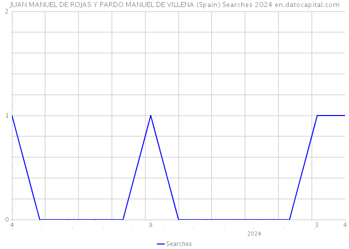 JUAN MANUEL DE ROJAS Y PARDO MANUEL DE VILLENA (Spain) Searches 2024 