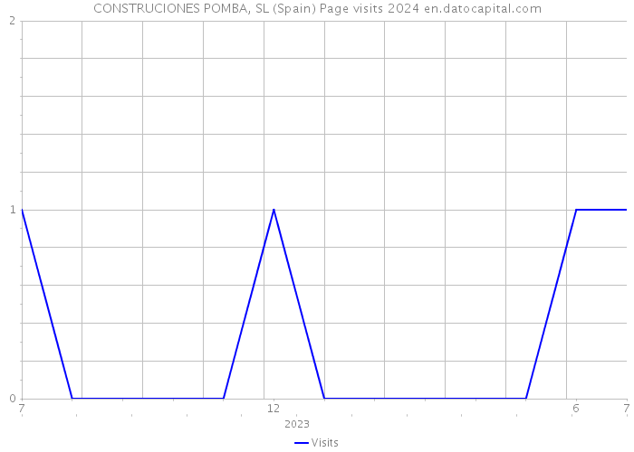CONSTRUCIONES POMBA, SL (Spain) Page visits 2024 
