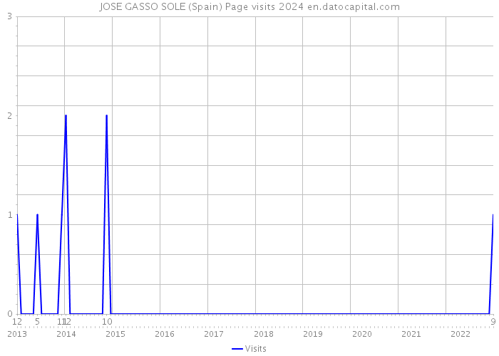 JOSE GASSO SOLE (Spain) Page visits 2024 