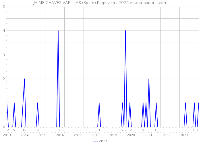 JAIME CHAVES VARILLAS (Spain) Page visits 2024 
