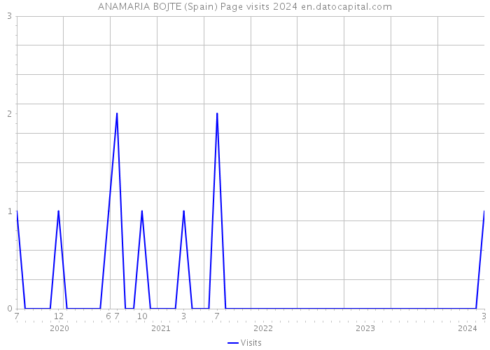 ANAMARIA BOJTE (Spain) Page visits 2024 