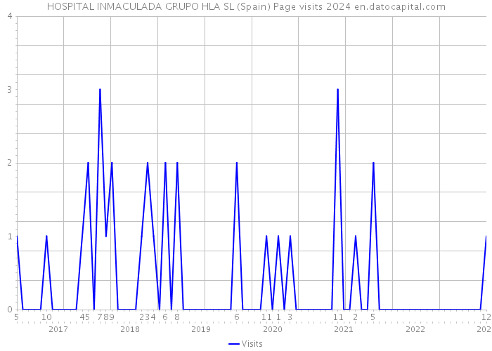 HOSPITAL INMACULADA GRUPO HLA SL (Spain) Page visits 2024 