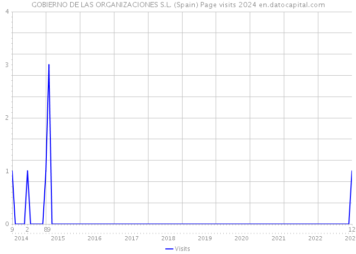 GOBIERNO DE LAS ORGANIZACIONES S.L. (Spain) Page visits 2024 