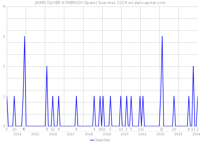 JAIME OLIVER AYMERICH (Spain) Searches 2024 