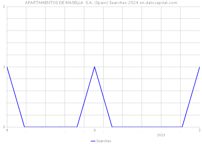 APARTAMENTOS DE MASELLA S.A. (Spain) Searches 2024 