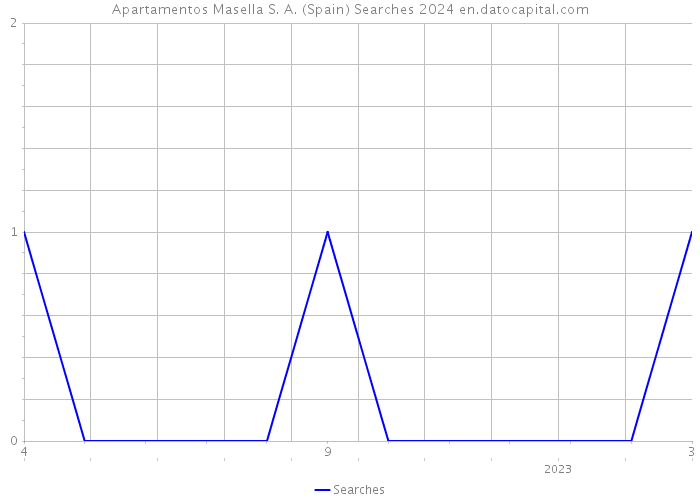 Apartamentos Masella S. A. (Spain) Searches 2024 