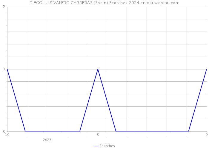 DIEGO LUIS VALERO CARRERAS (Spain) Searches 2024 