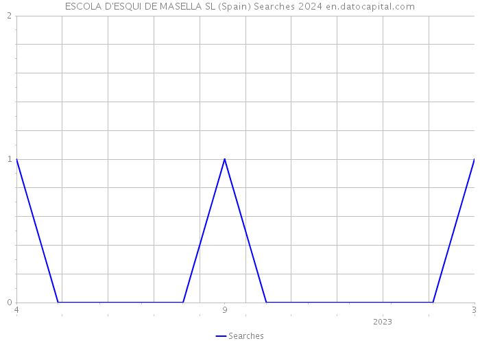 ESCOLA D'ESQUI DE MASELLA SL (Spain) Searches 2024 