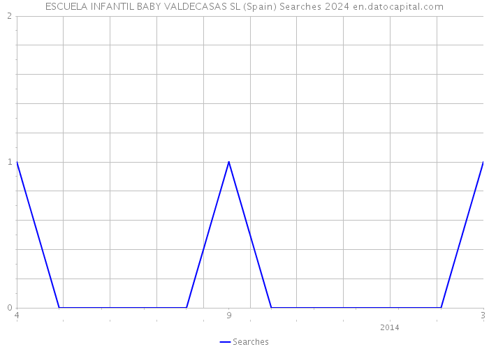 ESCUELA INFANTIL BABY VALDECASAS SL (Spain) Searches 2024 