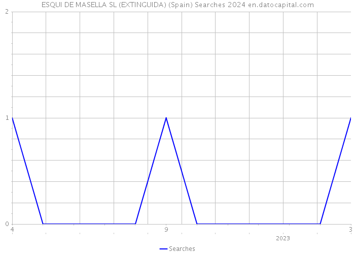 ESQUI DE MASELLA SL (EXTINGUIDA) (Spain) Searches 2024 
