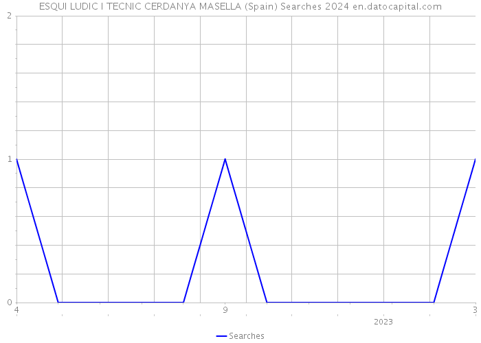 ESQUI LUDIC I TECNIC CERDANYA MASELLA (Spain) Searches 2024 