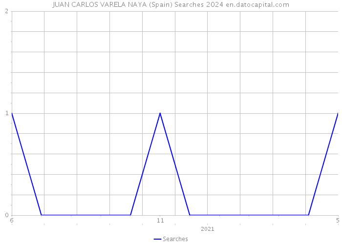 JUAN CARLOS VARELA NAYA (Spain) Searches 2024 
