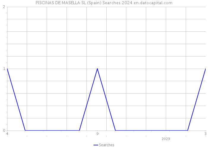 PISCINAS DE MASELLA SL (Spain) Searches 2024 