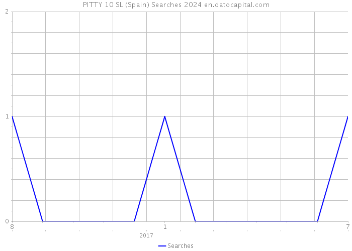 PITTY 10 SL (Spain) Searches 2024 