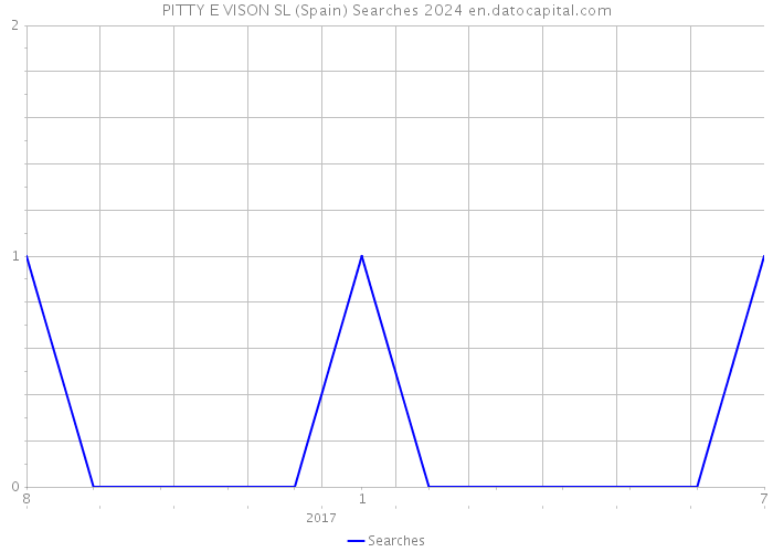 PITTY E VISON SL (Spain) Searches 2024 