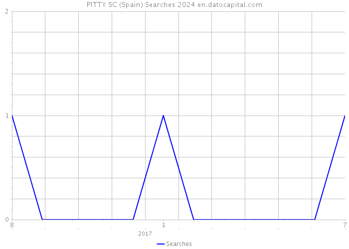 PITTY SC (Spain) Searches 2024 